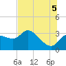 Tide chart for entrance, Withlacoochee River, Florida on 2025/07/5