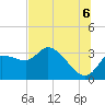 Tide chart for entrance, Withlacoochee River, Florida on 2025/07/6