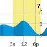 Tide chart for entrance, Withlacoochee River, Florida on 2025/07/7