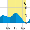 Tide chart for entrance, Withlacoochee River, Florida on 2025/07/8