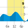 Tide chart for entrance, Withlacoochee River, Florida on 2025/07/9