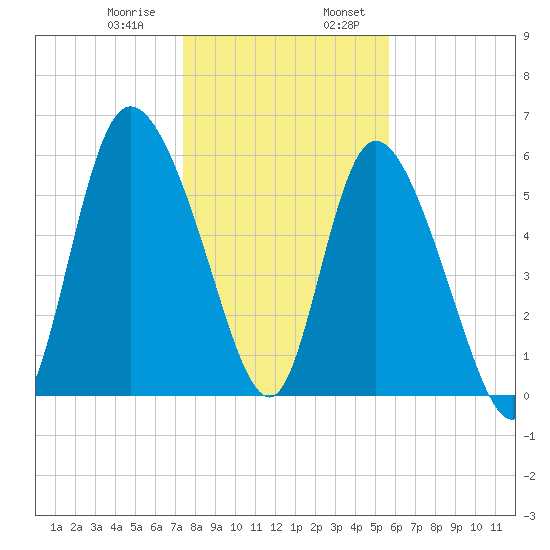 Tide Chart for 2021/01/9