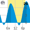 Tide chart for Wolf Island, Georgia on 2021/04/26