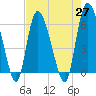 Tide chart for Wolf Island, Georgia on 2021/04/27