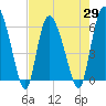 Tide chart for Wolf Island, Georgia on 2021/04/29