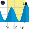 Tide chart for Wolf Island, Georgia on 2021/06/10