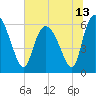 Tide chart for Wolf Island, Georgia on 2021/06/13
