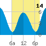 Tide chart for Wolf Island, Georgia on 2021/06/14