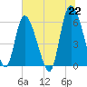 Tide chart for Wolf Island, Georgia on 2021/06/22