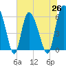 Tide chart for Wolf Island, Georgia on 2021/06/26