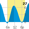 Tide chart for Wolf Island, Georgia on 2021/06/27