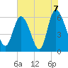 Tide chart for Wolf Island, Georgia on 2021/06/7