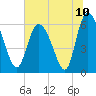 Tide chart for Wolf Island, Georgia on 2021/07/10