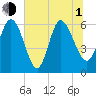 Tide chart for Wolf Island, Georgia on 2021/07/1