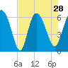 Tide chart for Wolf Island, Georgia on 2021/07/28