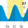 Tide chart for Wolf Island, Georgia on 2021/08/27