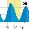 Tide chart for Wolf Island, Georgia on 2021/11/20