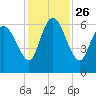 Tide chart for Wolf Island, Georgia on 2021/11/26