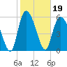 Tide chart for Wolf Island, Georgia on 2022/01/19