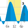 Tide chart for Wolf Island, Georgia on 2022/01/3