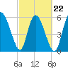 Tide chart for Wolf Island, Georgia on 2022/02/22