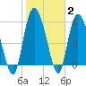 Tide chart for Wolf Island, Georgia on 2022/02/2