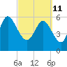 Tide chart for Wolf Island, Georgia on 2022/03/11