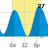 Tide chart for Wolf Island, Georgia on 2022/05/27