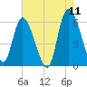 Tide chart for Wolf Island, Georgia on 2022/06/11
