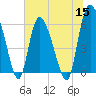 Tide chart for Wolf Island, Georgia on 2022/06/15