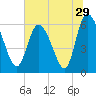 Tide chart for Wolf Island, Georgia on 2022/06/29