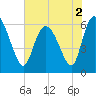Tide chart for Wolf Island, Georgia on 2022/06/2