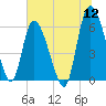 Tide chart for Wolf Island, Georgia on 2022/07/12
