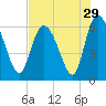 Tide chart for Wolf Island, Georgia on 2022/07/29