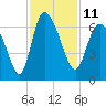 Tide chart for Wolf Island, Georgia on 2022/11/11