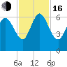 Tide chart for Wolf Island, Georgia on 2022/11/16
