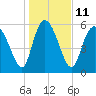 Tide chart for Wolf Island, Georgia on 2023/01/11