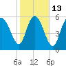 Tide chart for Wolf Island, Georgia on 2023/01/13