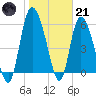 Tide chart for Wolf Island, Georgia on 2023/01/21