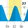 Tide chart for Wolf Island, Georgia on 2023/01/27