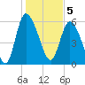 Tide chart for Wolf Island, Georgia on 2023/01/5