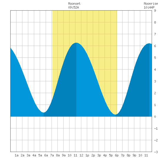 Tide chart for Wolf Island on 2023/02/10
