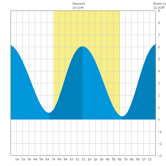 Tide chart for Wolf Island on 2023/02/11