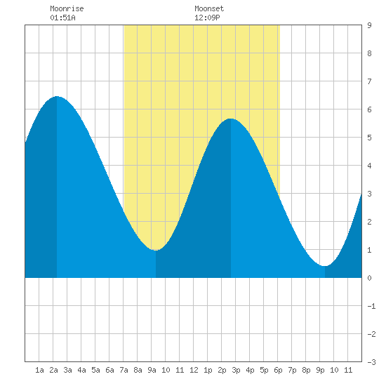 Tide chart for Wolf Island on 2023/02/14