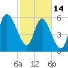 Tide chart for Wolf Island, Georgia on 2023/02/14