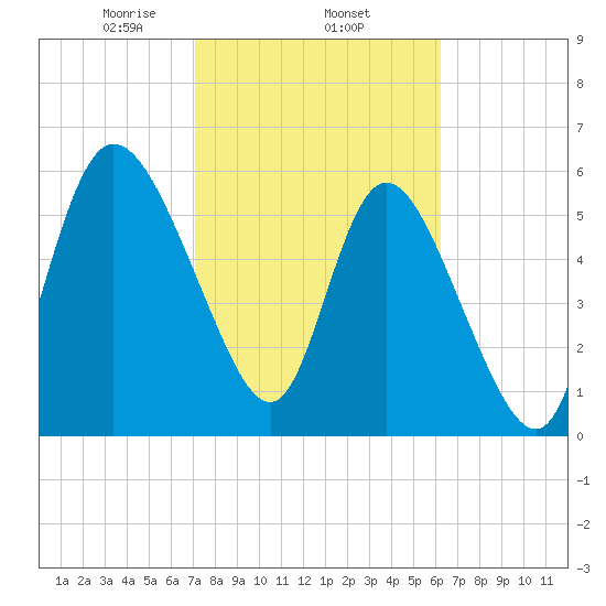 Tide chart for Wolf Island on 2023/02/15
