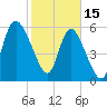 Tide chart for Wolf Island, Georgia on 2023/02/15
