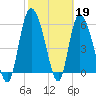 Tide chart for Wolf Island, Georgia on 2023/02/19