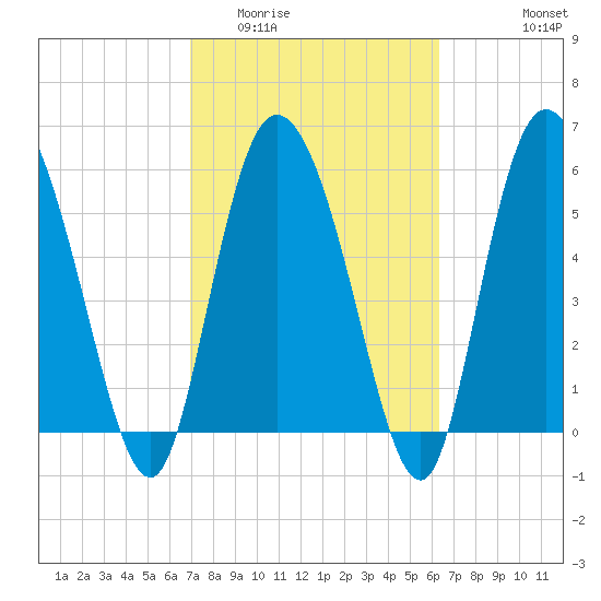 Tide chart for Wolf Island on 2023/02/23