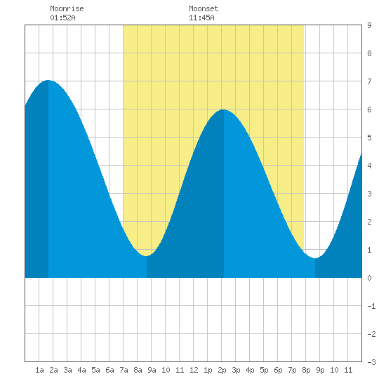 Tide chart for Wolf Island on 2023/04/12